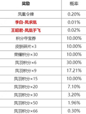 王者荣耀凤鸾和鸣祈愿活动怎么参加（活动可获得皮肤介绍）插图2