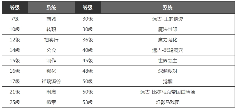 dnf手游满级之前怎么玩（满级之前玩法技巧攻略）插图1