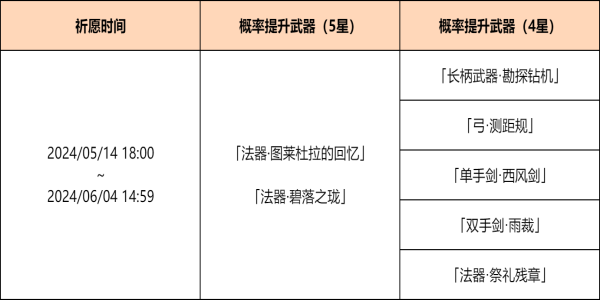 原神4.6神铸赋形祈愿活动怎么完成（原神4.6神铸赋形祈愿活动完成攻略）插图1