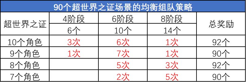 DNF超世界之证活动拿满奖励要多久（DNF超世界之证活动拿满奖励时间）插图13