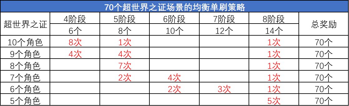 DNF超世界之证活动拿满奖励要多久（DNF超世界之证活动拿满奖励时间）插图8