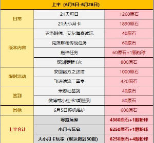 原神4.7版本原石有多少（原神4.7版本原石统计）插图3