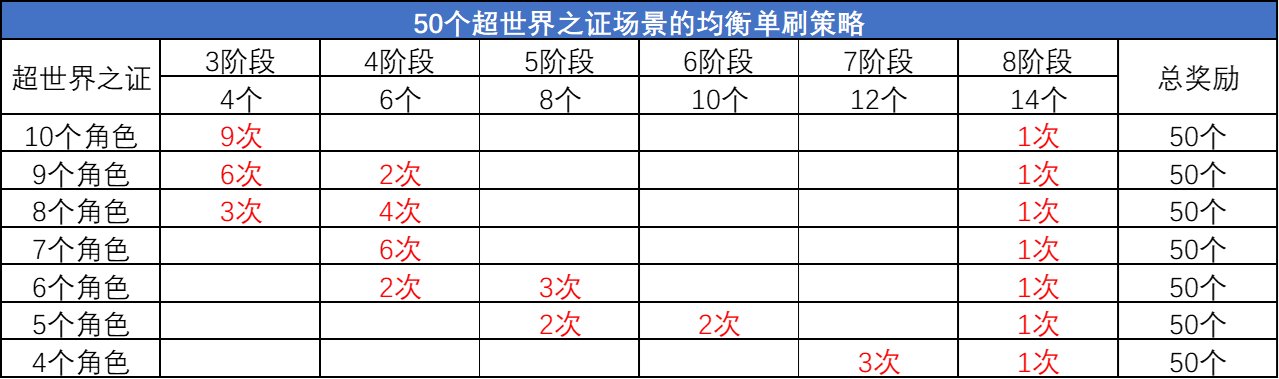 DNF超世界之证活动拿满奖励要多久（DNF超世界之证活动拿满奖励时间）插图4