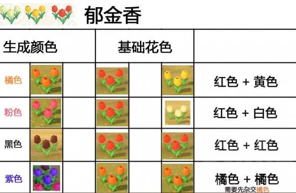 集合啦动物森友会杂交花朵教程  集合啦动物森友会花朵的杂交排列汇总