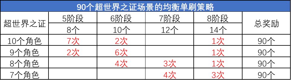 DNF超世界之证活动拿满奖励要多久（DNF超世界之证活动拿满奖励时间）插图12