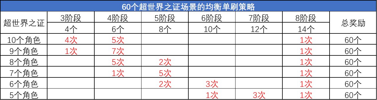 DNF超世界之证活动拿满奖励要多久（DNF超世界之证活动拿满奖励时间）插图6