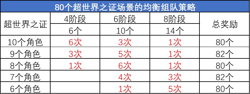 DNF超世界之证活动拿满奖励要多久（DNF超世界之证活动拿满奖励时间）插图11