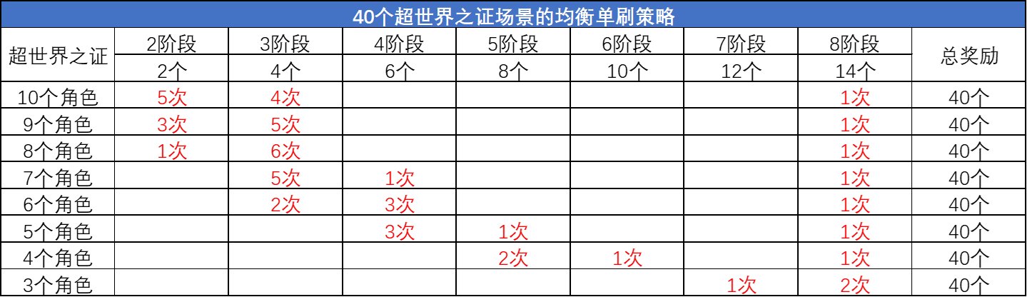 DNF超世界之证活动拿满奖励要多久（DNF超世界之证活动拿满奖励时间）插图2