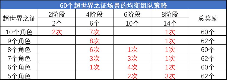 DNF超世界之证活动拿满奖励要多久（DNF超世界之证活动拿满奖励时间）插图7