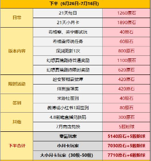 原神4.7版本原石有多少（原神4.7版本原石统计）插图4