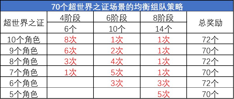 DNF超世界之证活动拿满奖励要多久（DNF超世界之证活动拿满奖励时间）插图9