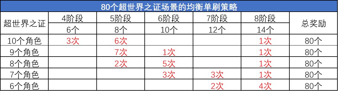 DNF超世界之证活动拿满奖励要多久（DNF超世界之证活动拿满奖励时间）插图10