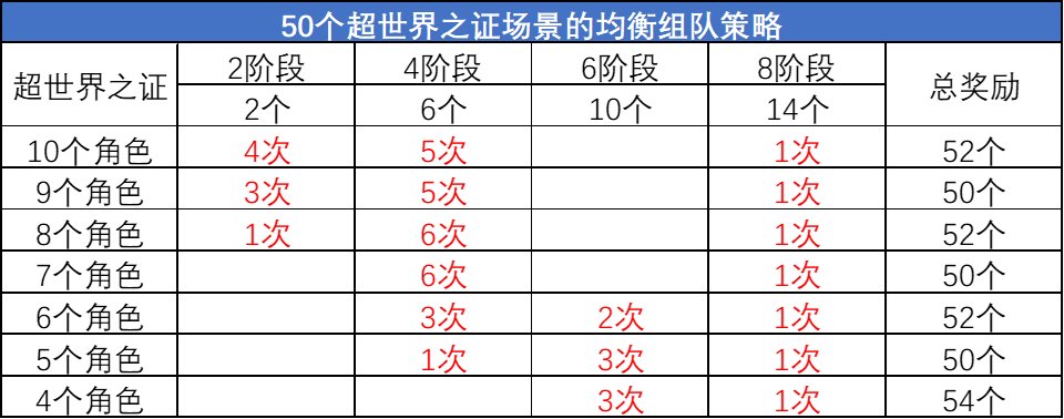 DNF超世界之证活动拿满奖励要多久（DNF超世界之证活动拿满奖励时间）插图5