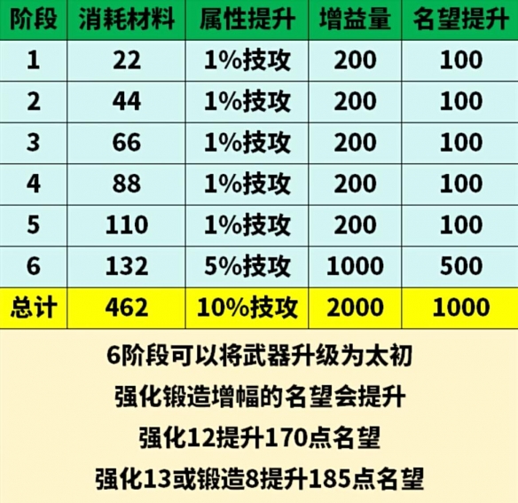 地下城与勇士起源太初武器升级需要多少材料（地下城与勇士起源太初武器升级材料一览）插图