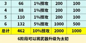 地下城与勇士起源太初武器升级需要多少材料（地下城与勇士起源太初武器升级材料一览）缩略图