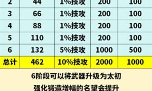 地下城与勇士起源太初武器升级需要多少材料（地下城与勇士起源太初武器升级材料一览）缩略图