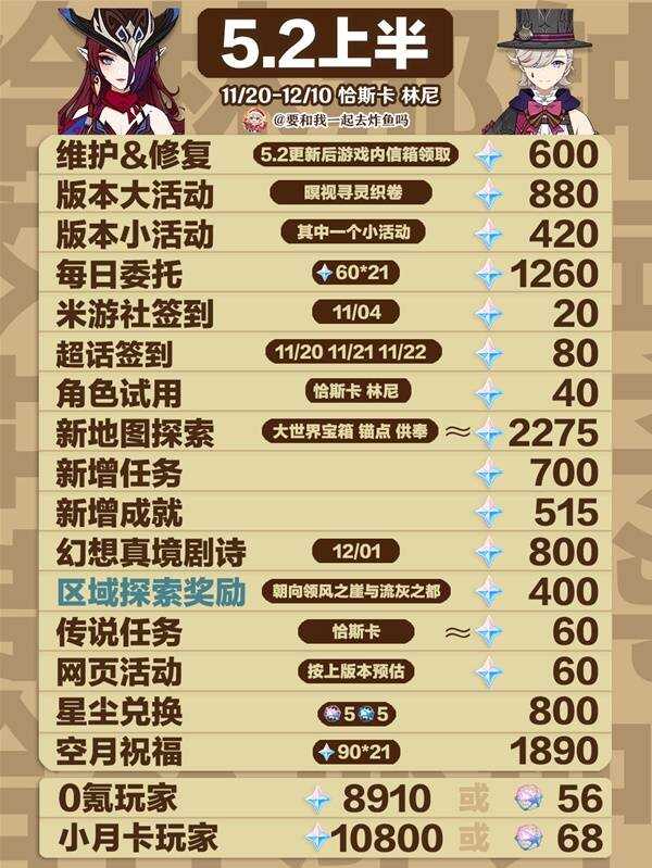 原神5.2版本原石总数有多少（原神5.2版本原石获取总数一览）插图1