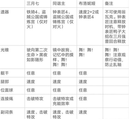 崩坏星穹铁道三月七超击破流阵容怎么搭配（崩坏星穹铁道三月七超击破流阵容搭配推荐）插图2