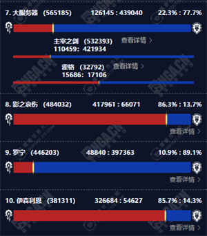 魔兽世界永久60服人口普查最新（魔兽世界永久60服人口普查数据一览）插图3