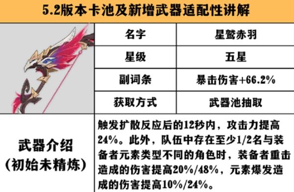 原神星鹫赤羽适合给谁用（星鹫赤羽适配英雄推荐）插图1