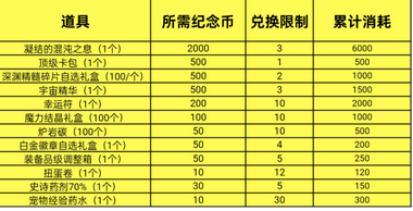 DNF手游狂欢小铺怎么玩（DNF手游狂欢小铺玩法介绍）插图4