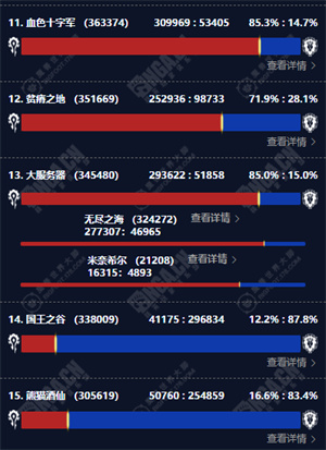 魔兽世界永久60服人口普查最新（魔兽世界永久60服人口普查数据一览）插图4