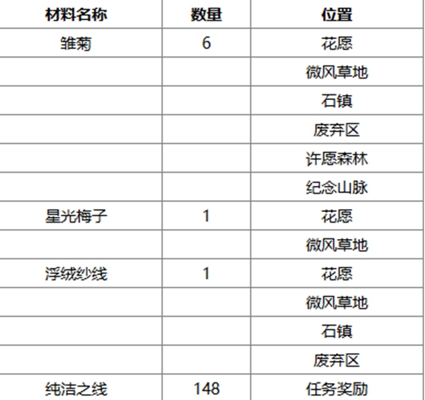 无限暖暖午后暖阳捕虫套装怎么获得（午后暖阳捕虫套装获取方法）插图2