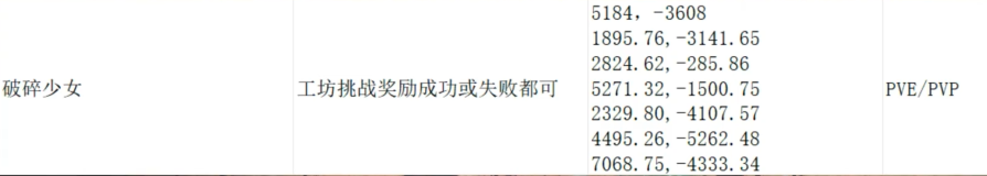 七日世界破碎少女怎么获取（七日世界手游破碎少女获取方式介绍）插图2